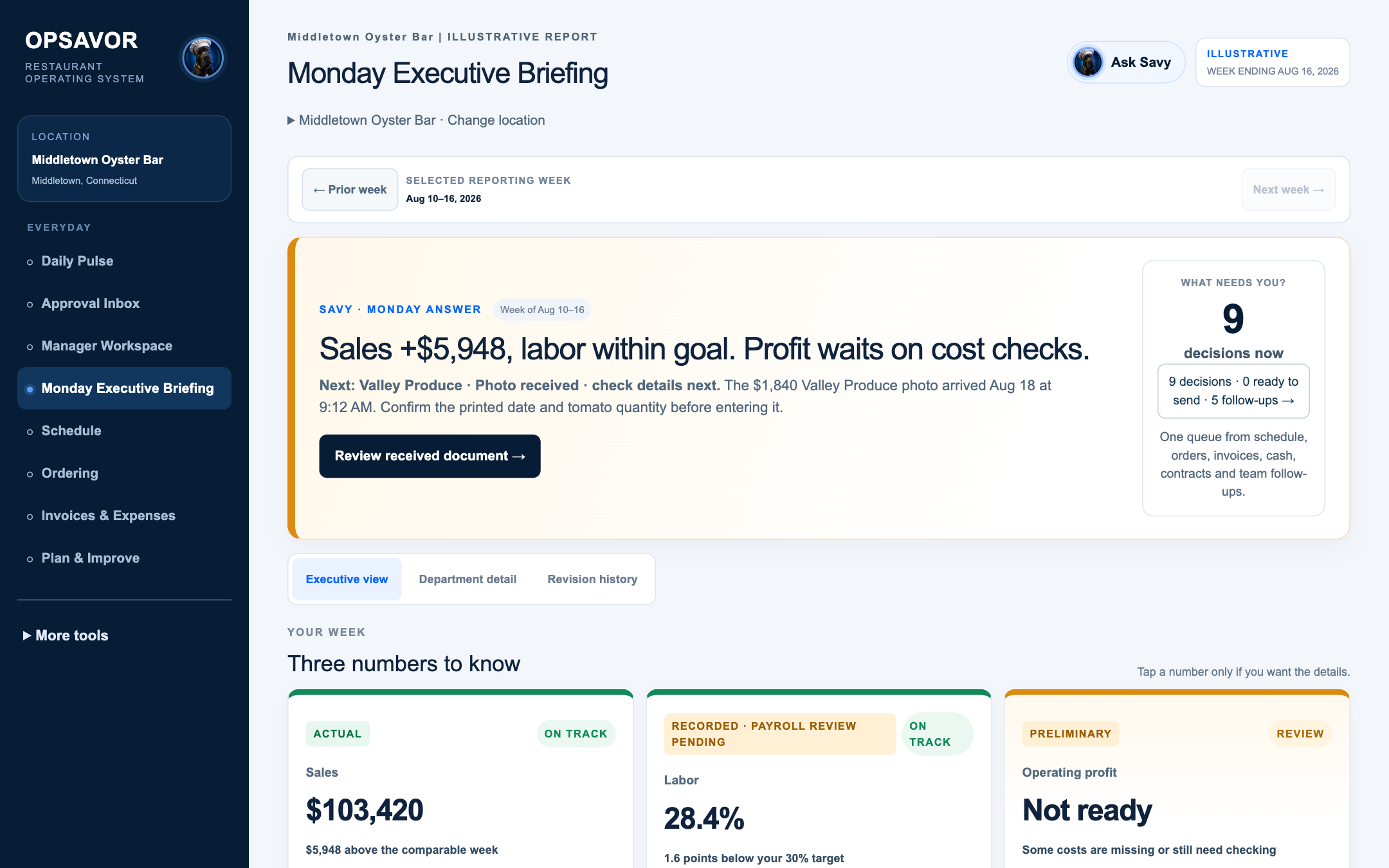 The Monday Executive Briefing in the owner demo for a sample restaurant. Savy’s answer reads: Sales +$5,948, labor within goal, profit waits on cost checks. It names the next step and shows 9 decisions waiting on the owner.